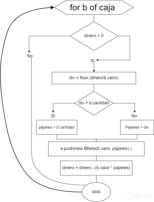 Diagrama De Flujo Del Cajero Automático Platzi